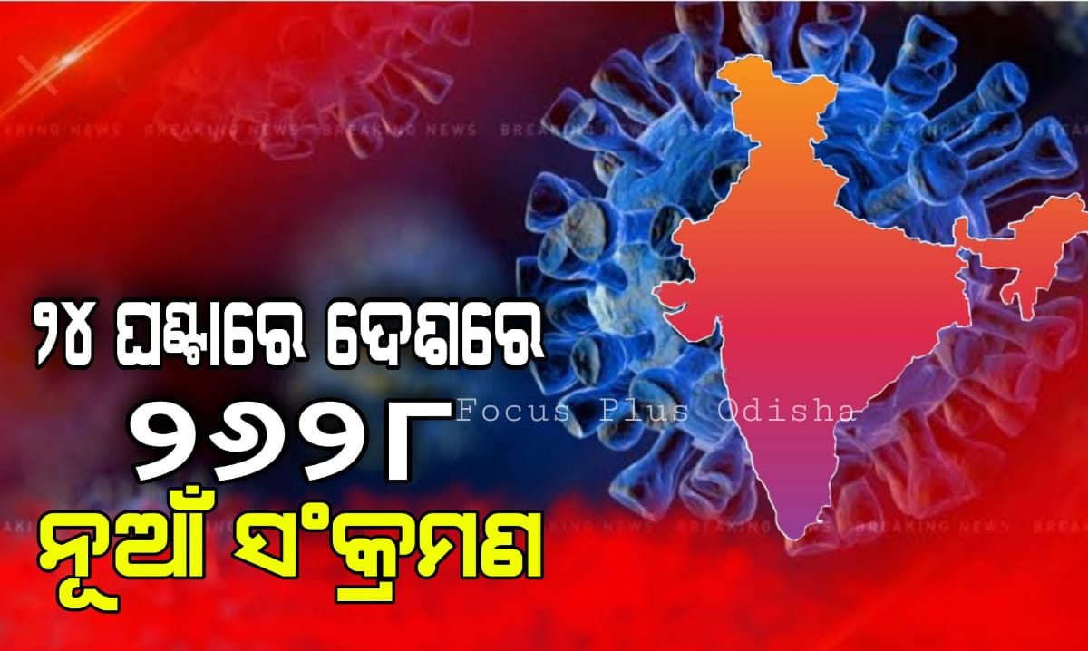 ୨୪ ଘଣ୍ଟାରେ ଦେଶରେ ୨,୬୨୮ ଜଣ କୋଭିଡ୍‌-୧୯ ଆକ୍ରାନ୍ତ; ୧୮ଜଣ ମୃତ